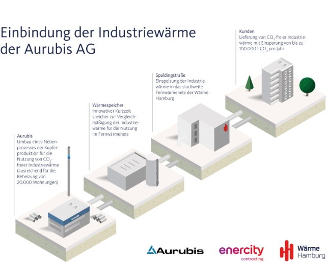 2021_12_Aurubis_Industriewaerme