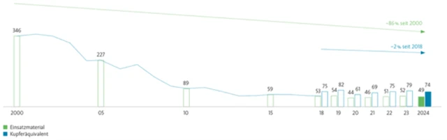 Staubemissionen Lünen DE