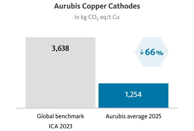 aurubis-co2-copper-cathodes