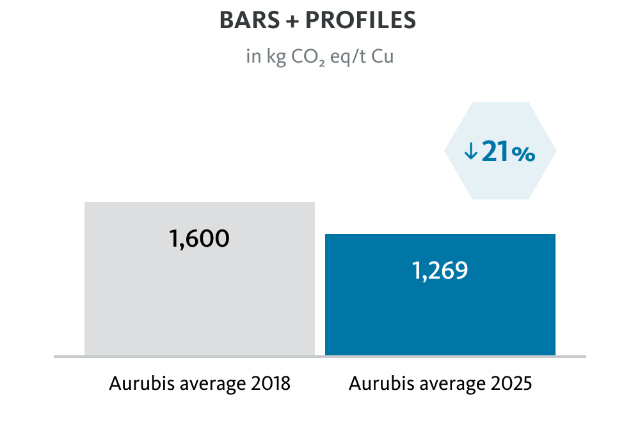 aurubis-co2-bars-profiles