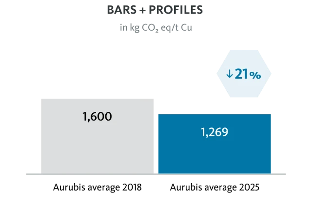aurubis-co2-bars-profiles