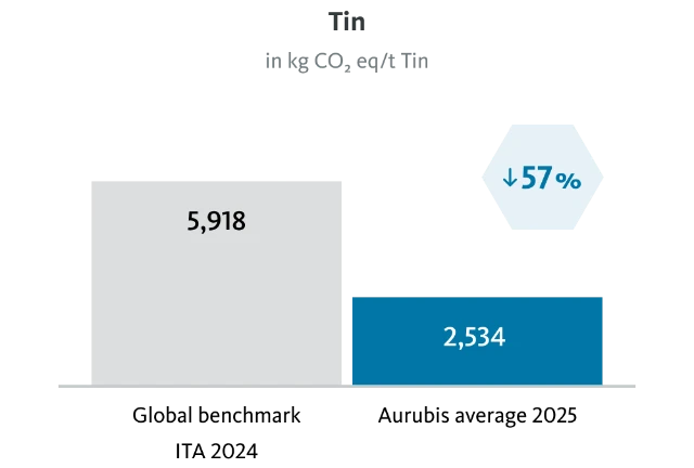 aurubis-co2-tin