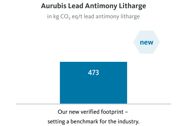 aurubis-co2-aurubis-lead-antimony-litharge