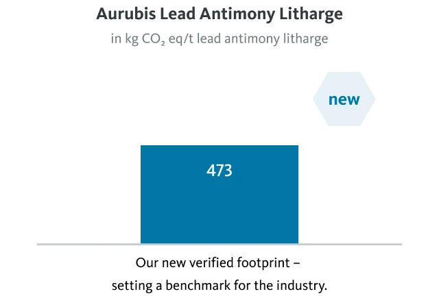 aurubis-co2-aurubis-lead-antimony-litharge