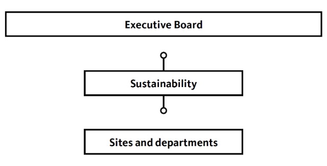 Sustainability Organisation 2021