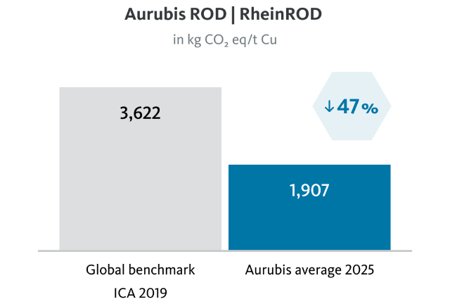 aurubis-co2-rod-rheinrod
