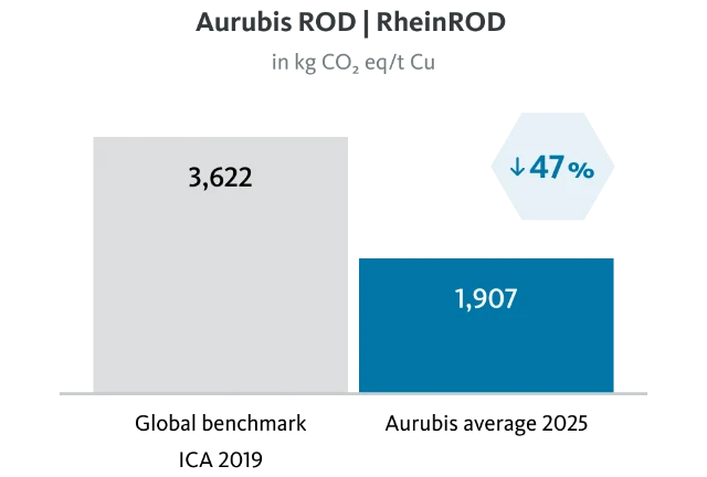 aurubis-co2-rod-rheinrod