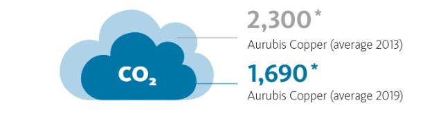 Factsheet_LCA_Aurubis_Kathodenkupfer_CO2 EN