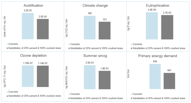 overview-of-all-impact-categories---substitute-for-gravel-and-cement-in-concrete