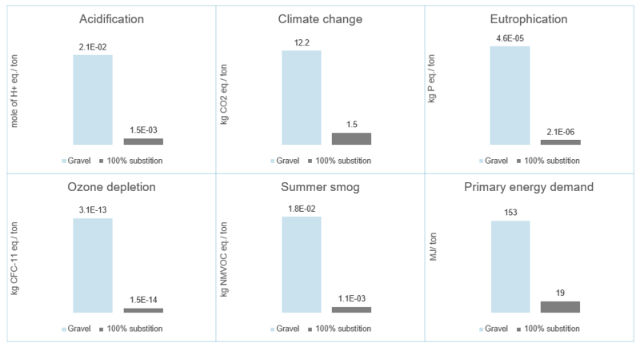 overview-of-all-impact-categories---gravel-in-road-construction