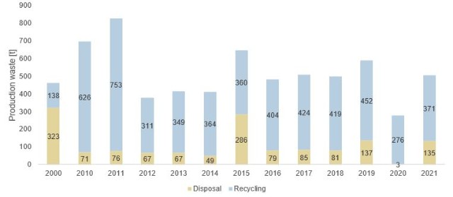 entsorgung-und-recycling-von-produktionsabfallen