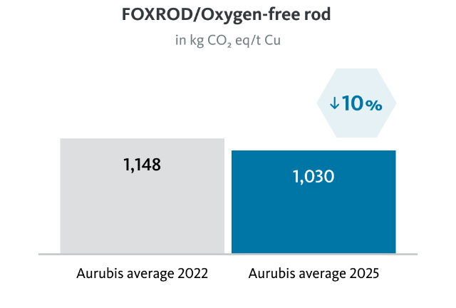 aurubis-co2-foxrod-oxygen-free-rod