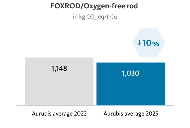 aurubis-co2-foxrod-oxygen-free-rod
