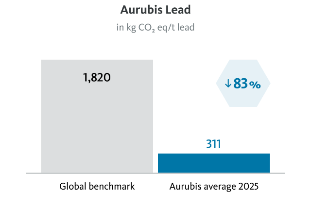 aurubis-co2-aurubis-lead