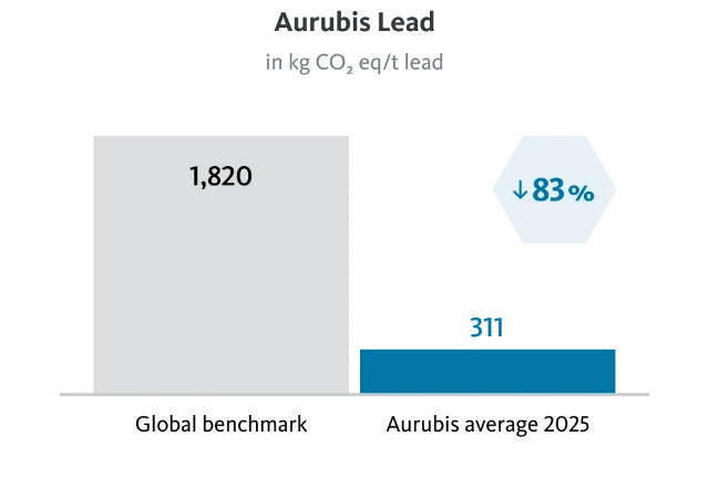 aurubis-co2-aurubis-lead