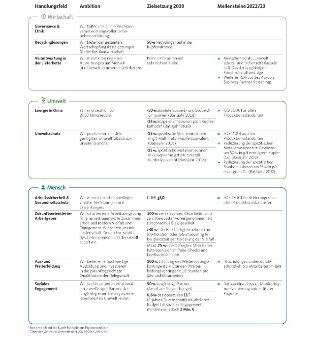 Aurubis_Factsheet Nachhaltigkeitsziele 2030_2022_12-2